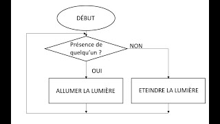 Principe du logigramme [upl. by Zaragoza]