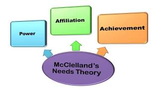 McClellands Three Needs Theory [upl. by Akkina]