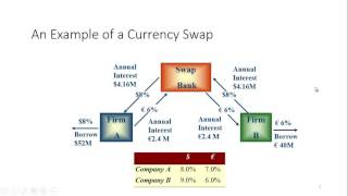 Currency Swaps [upl. by Clough]