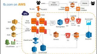 Introduction to AWS Services [upl. by Pestana973]