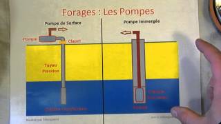 Autonomie  10  Les Pompes de Forages [upl. by Gneh]